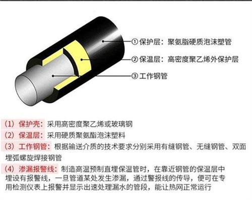 磐石预制直埋保温管生产厂家产品保温结构