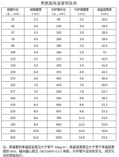 磐石热力聚氨酯保温管产品规格尺寸